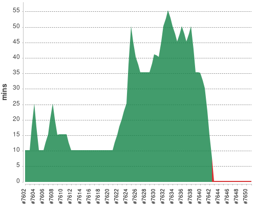 [Build time graph]