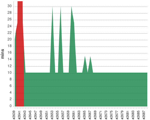 [Build time graph]