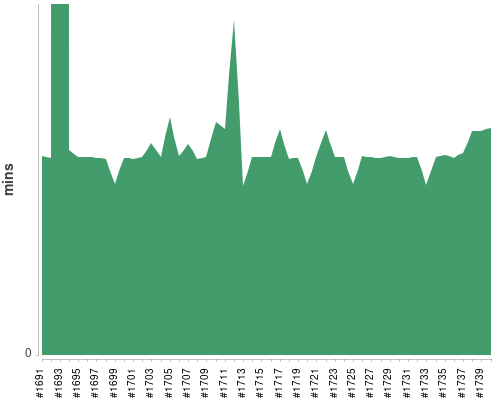 [Build time graph]