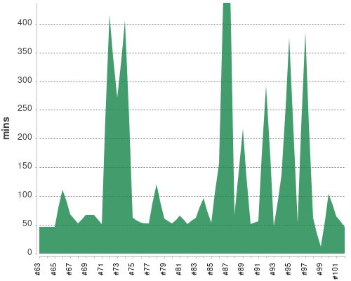 [Build time graph]