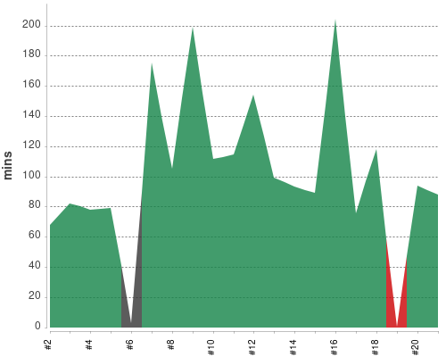 [Build time graph]