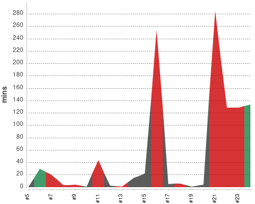 [Build time graph]