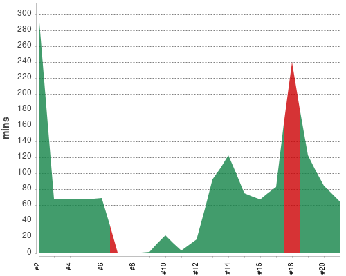 [Build time graph]