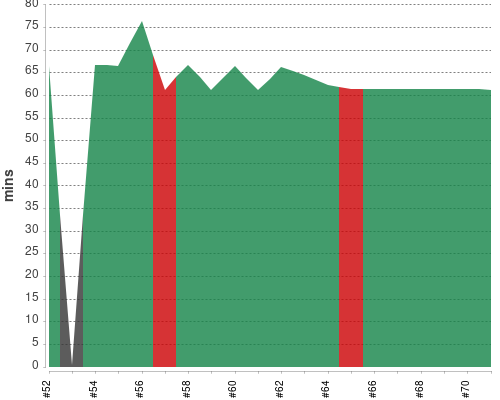 [Build time graph]