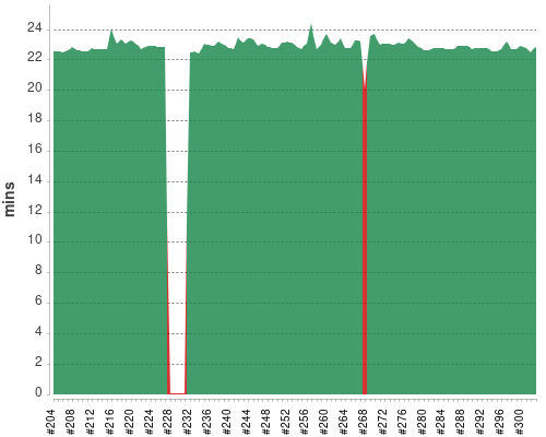 [Build time graph]