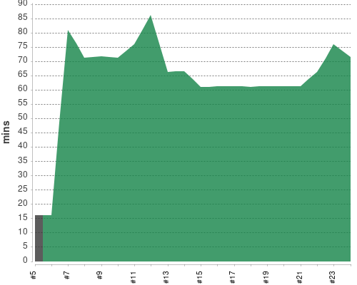 [Build time graph]