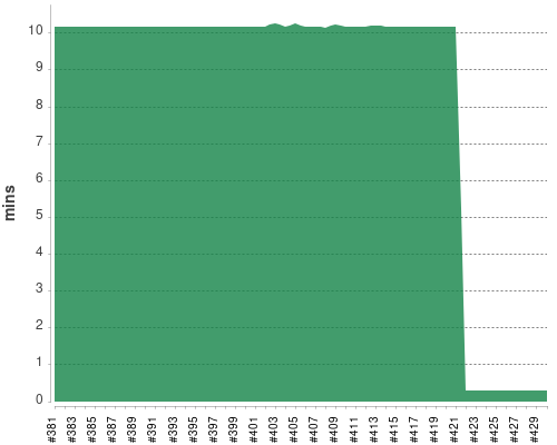 [Build time graph]