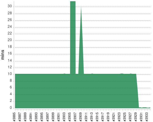 [Build time graph]