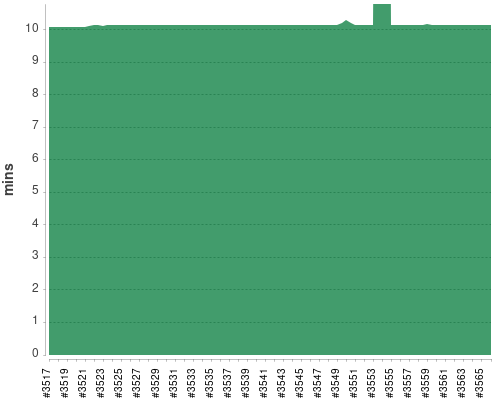 [Build time graph]