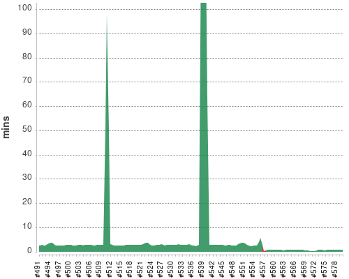 [Build time graph]