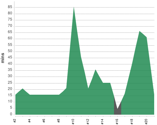 [Build time graph]