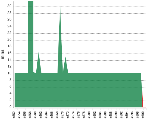 [Build time graph]