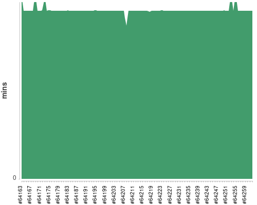 [Build time graph]