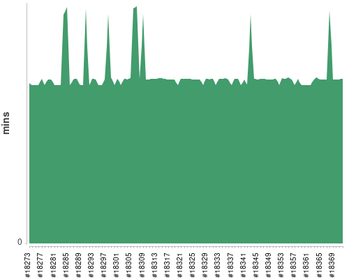 [Build time graph]