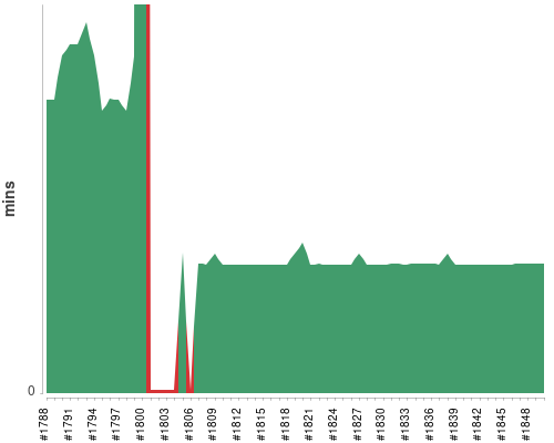 [Build time graph]