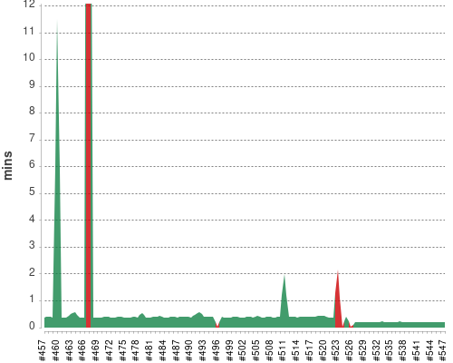 [Build time graph]