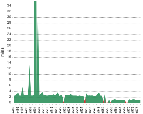 [Build time graph]