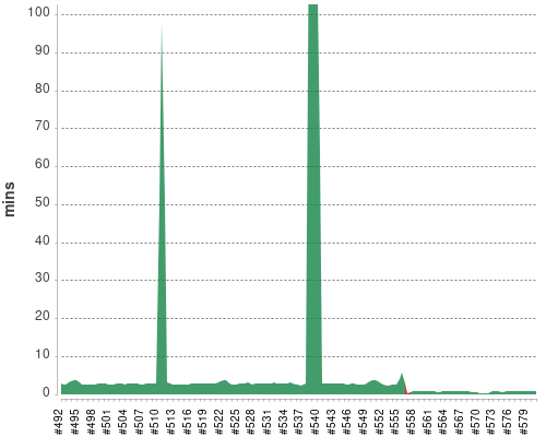 [Build time graph]