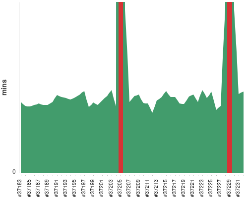 [Build time graph]