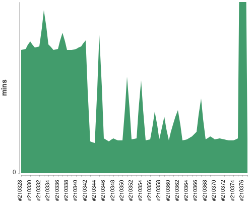 [Build time graph]