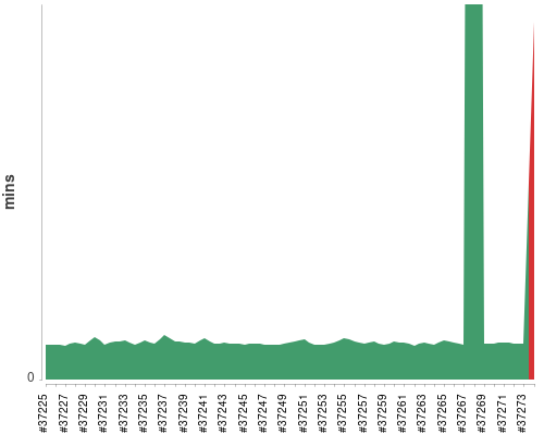 [Build time graph]