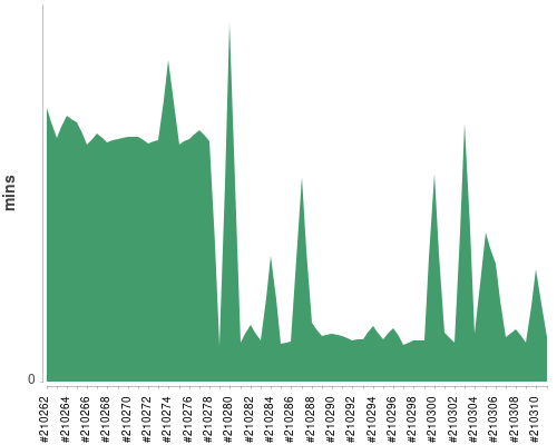 [Build time graph]