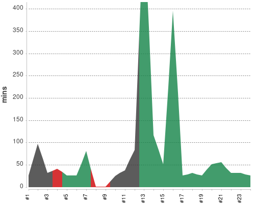 [Build time graph]