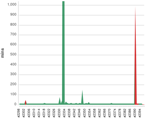 [Build time graph]