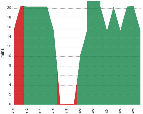 [Build time graph]