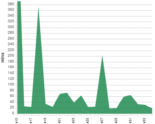 [Build time graph]