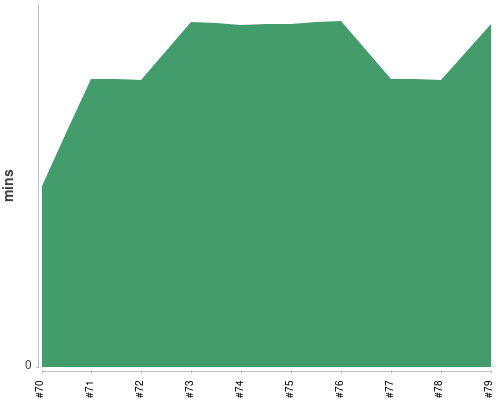 [Build time graph]