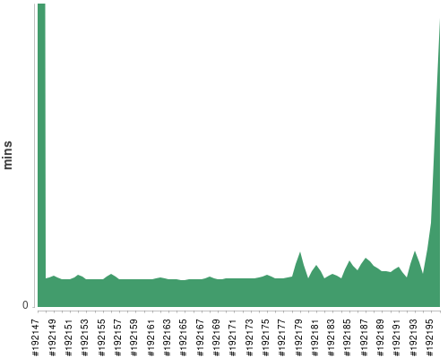 [Build time graph]