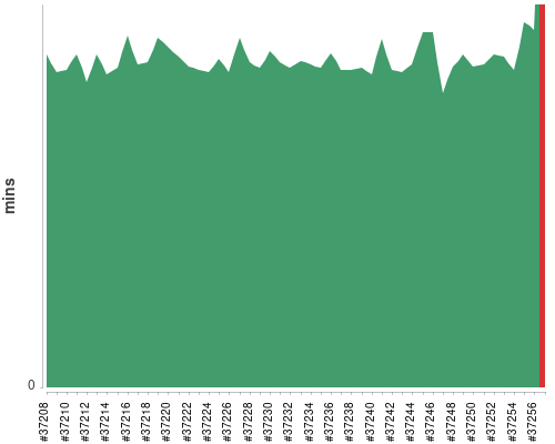 [Build time graph]