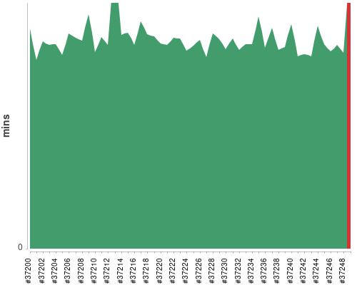 [Build time graph]