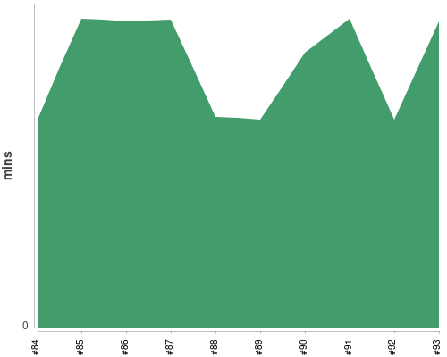 [Build time graph]