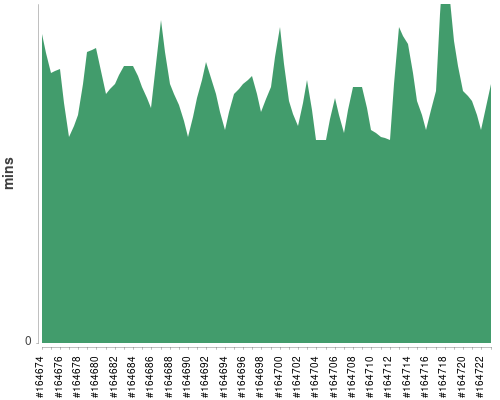 [Build time graph]