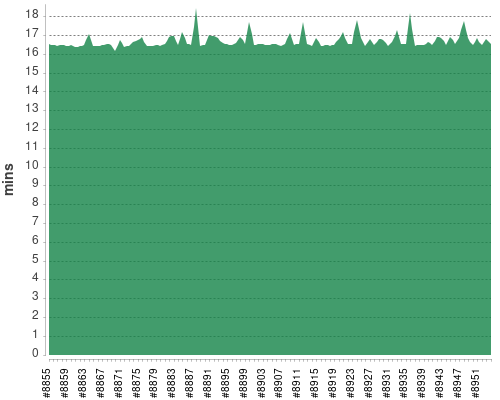 [Build time graph]