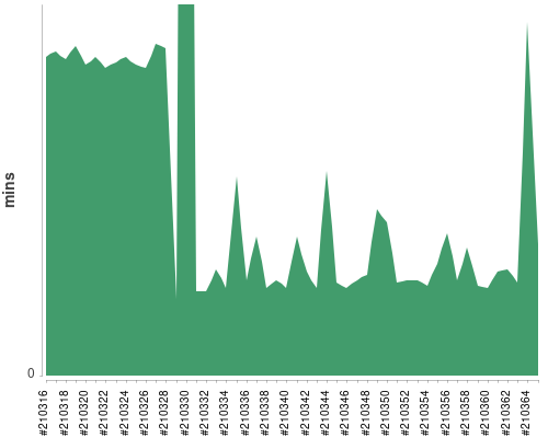 [Build time graph]