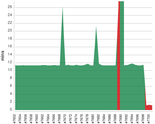 [Build time graph]