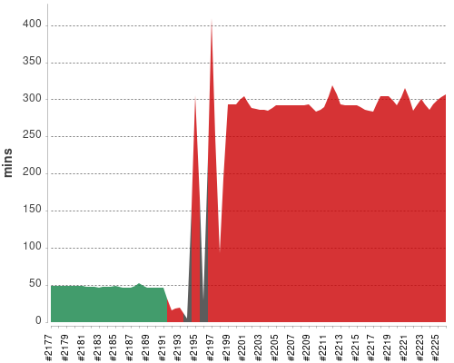 [Build time graph]