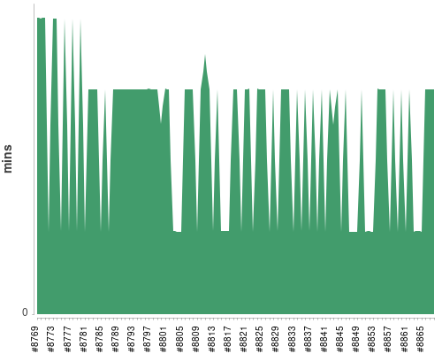 [Build time graph]