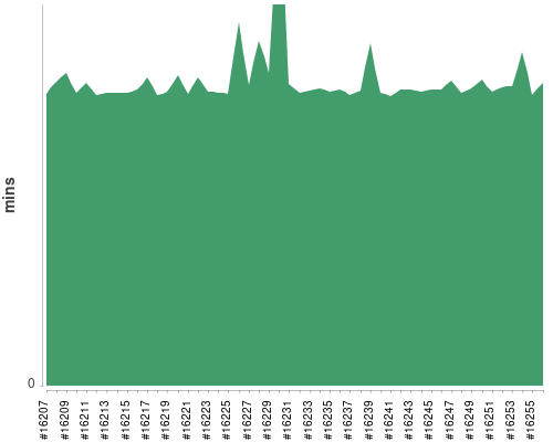 [Build time graph]