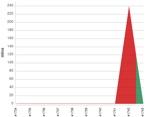 [Build time graph]