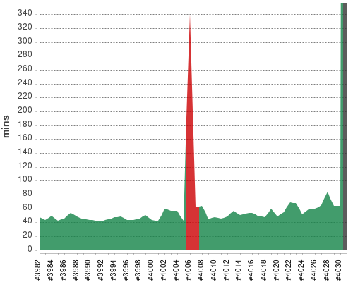 [Build time graph]