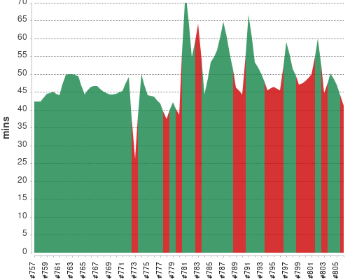 [Build time graph]