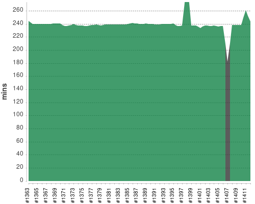 [Build time graph]