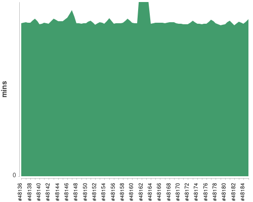 [Build time graph]