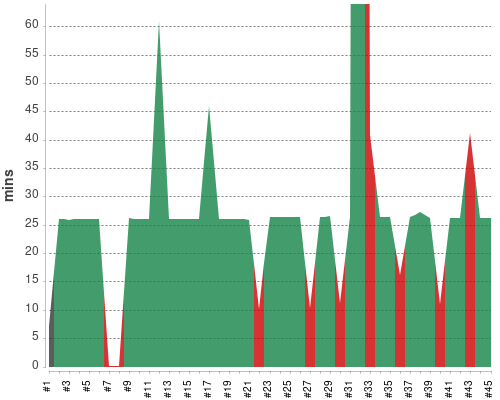 [Build time graph]