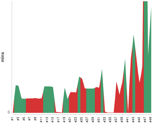 [Build time graph]