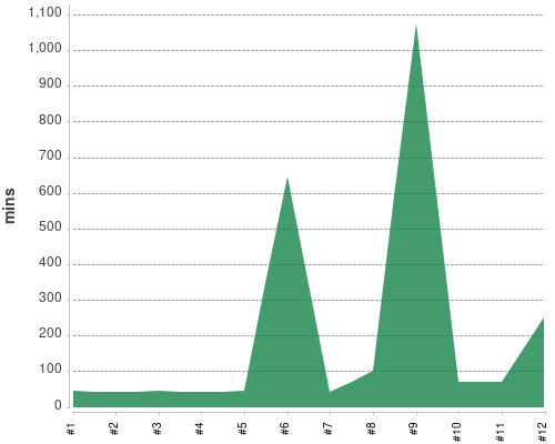 [Build time graph]